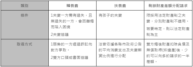 離婚 贍養費 扶養費必爭需知 7招教你檢視 別讓自己的權益睡著了